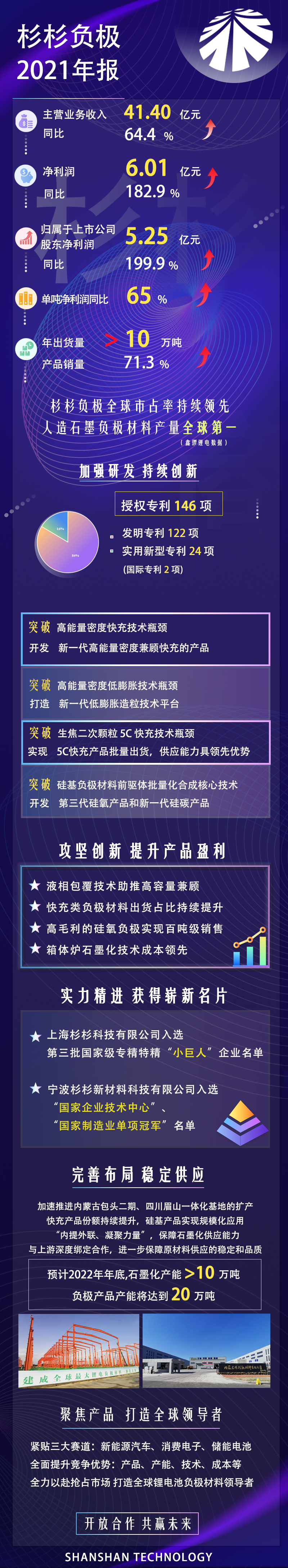 一圖讀懂杉杉負(fù)極2021年報.jpg